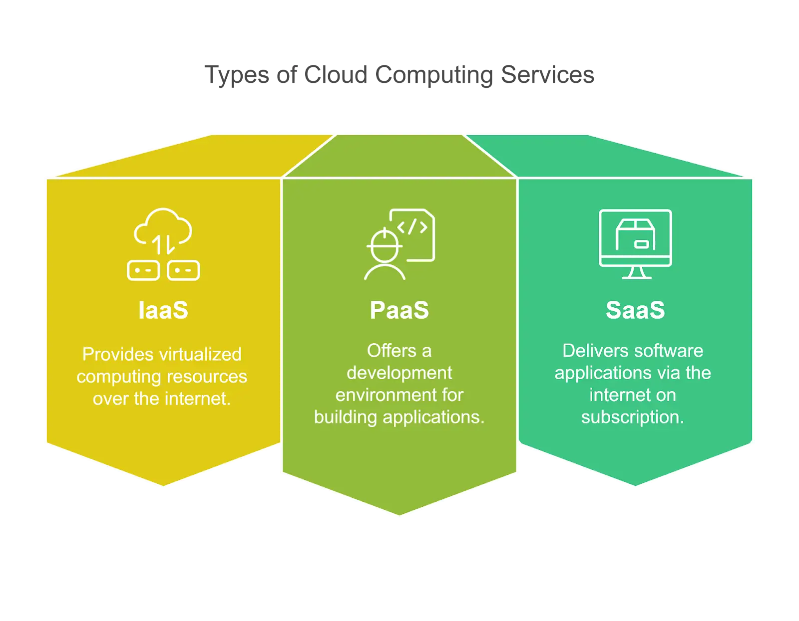 Norton Shores IT Support Company Explains Types of Cloud Computing Services